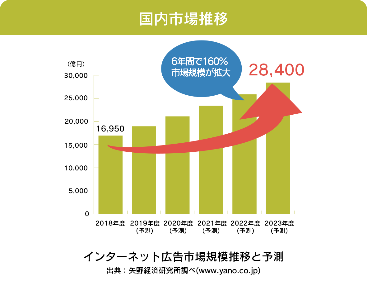 国内市場遷移 6年間で160%市場規模が拡大 インターネット広告国内市場規模遷移と予測 出典：矢野経済研究所調べ（www.yano.co.jp）